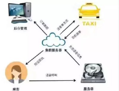 “HIGO出租”自动电话叫车系统 一个现代城市交通的智能系统工程